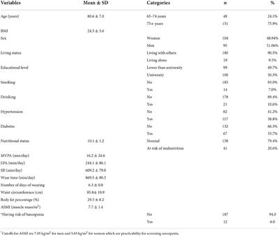 Substituting sedentary time with physical activity in youngest-old to oldest-old community-dwelling older adults: Associations with body composition